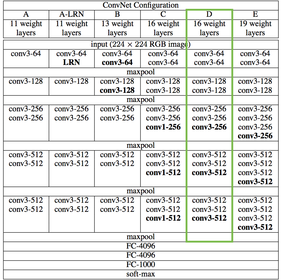 VGG Network Architectures.